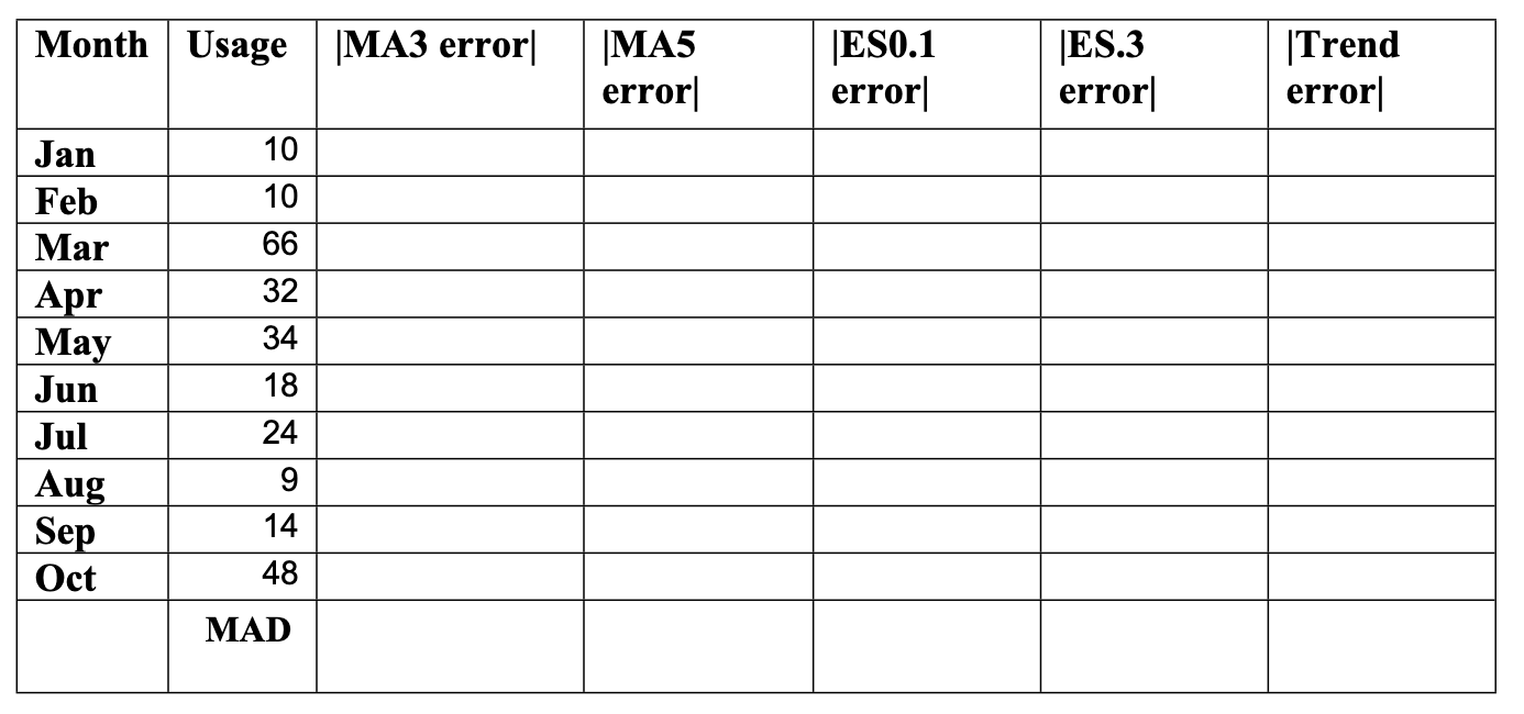  \table[[Month,Usage, MA3 error ,\table[[ MA5],[error ]],\table[[ ES0.1],[error ]],\table[[ ES.3],[error ]],\table[[ Trend],[error