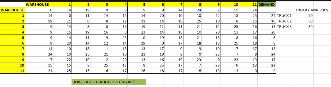  for this table how should truck routing be? 