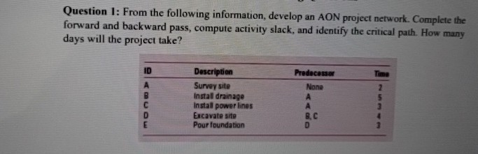  Question 1: From the following information, develop an AON project network.