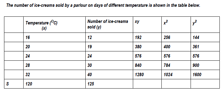  the linear regression equation is: a) y =15.2-1.675x b) y =15.2+1.675x