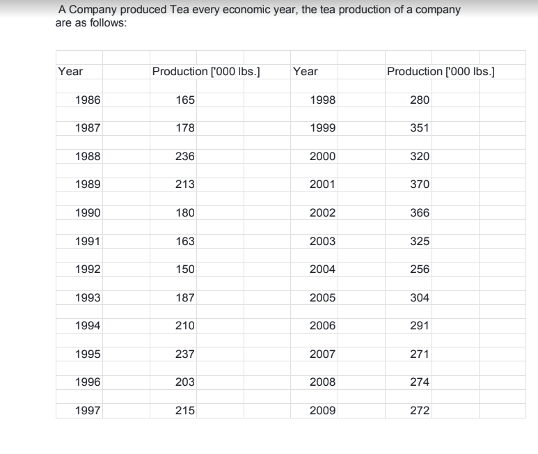  Draw a time series graph on a graph paper relating to