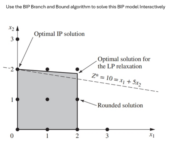  Use the BIP Branch and Bound algorithm to solve this BIP