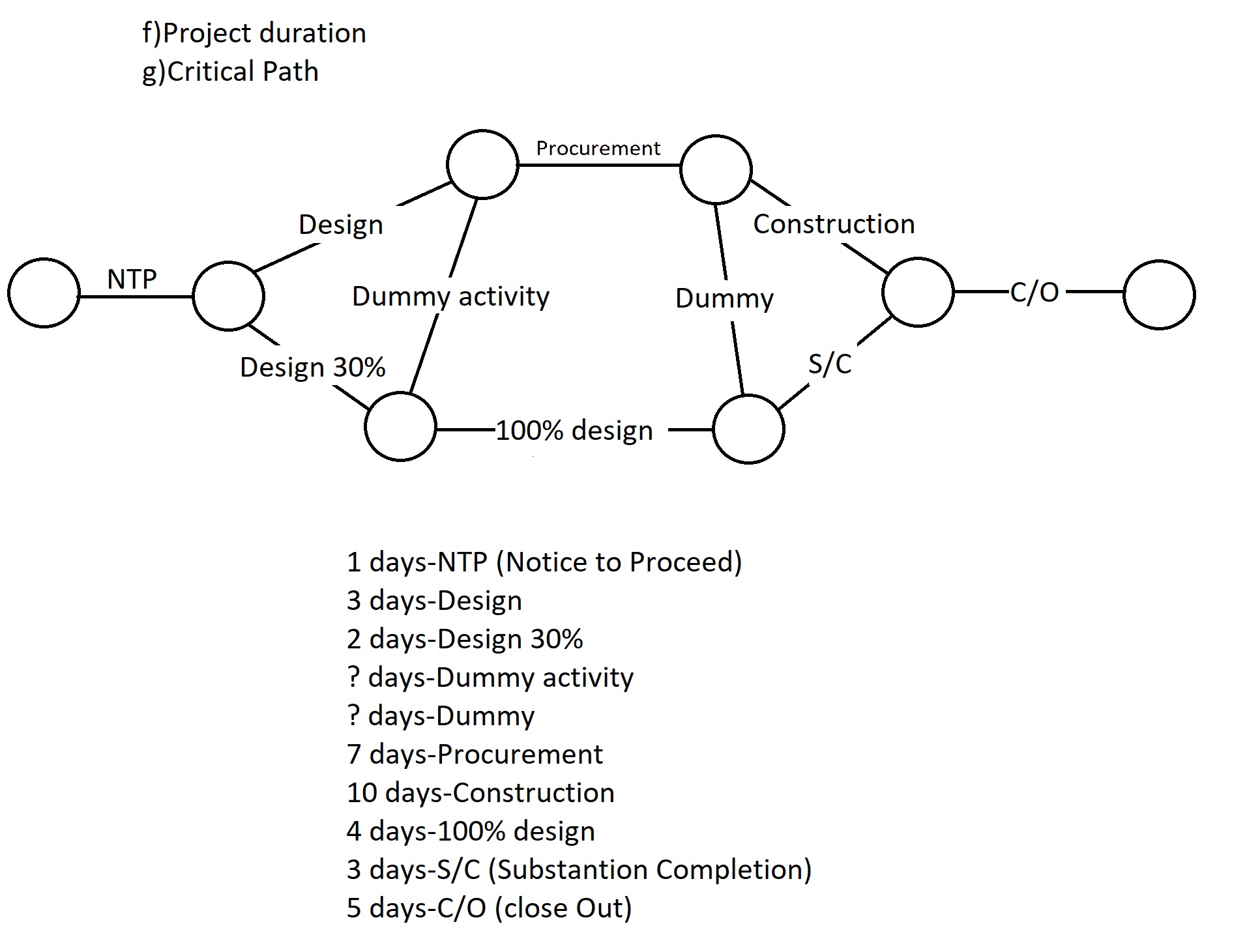  f)Project duration g)Critical Path 