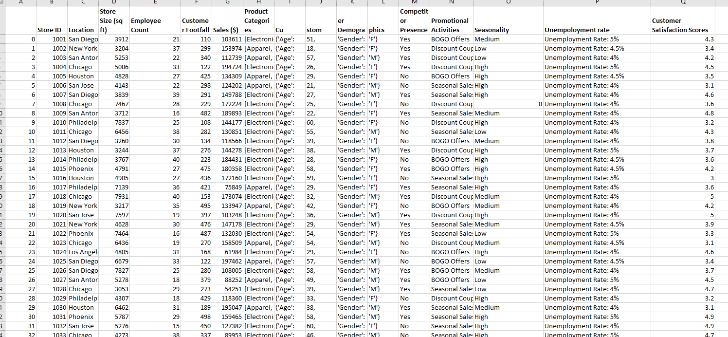  1. Identify top-performing and underperforming stores based on sales and other