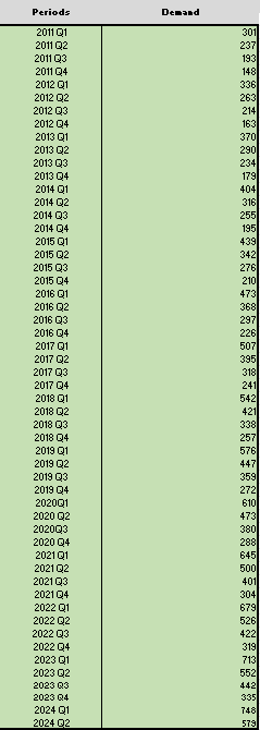  1) Use the past demand data to develop the forecast for