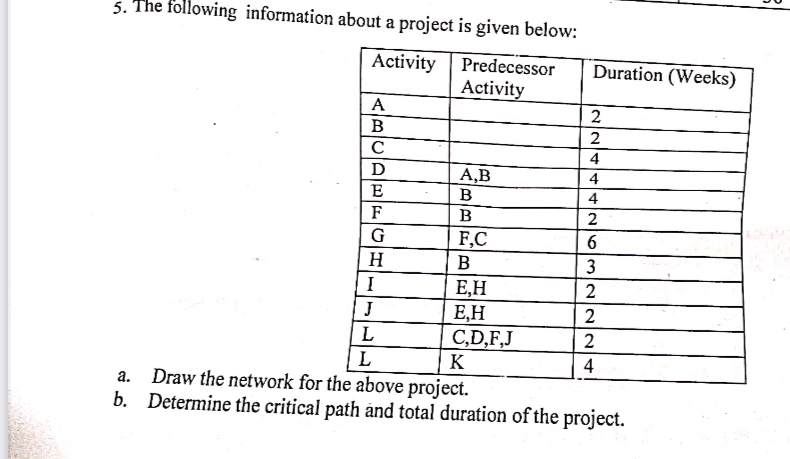  The following information about a project is given below: \table[[Activity,\table[[Predecessor],[Activity]],Duration (Weeks)],[A,,2],[B,,2],[C,,4],[D,A,B,4],[E,B,4],[F,B,2],[G,F,C,6],[H,B,3],[I,E,H,2],[J,E,H,2],[L,C,D,F,J,2],[L,K,4]]