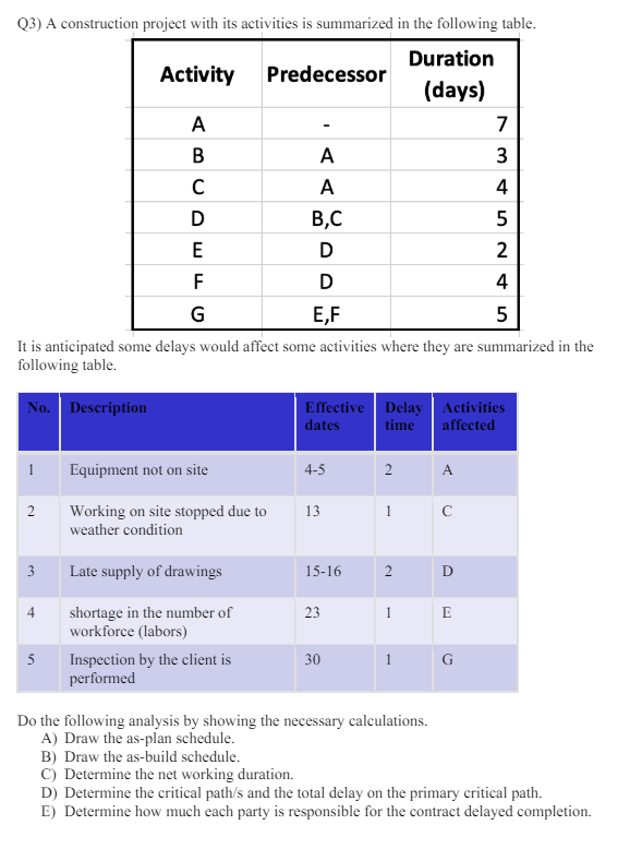  Q3) A construction project with its activities is summarized in the