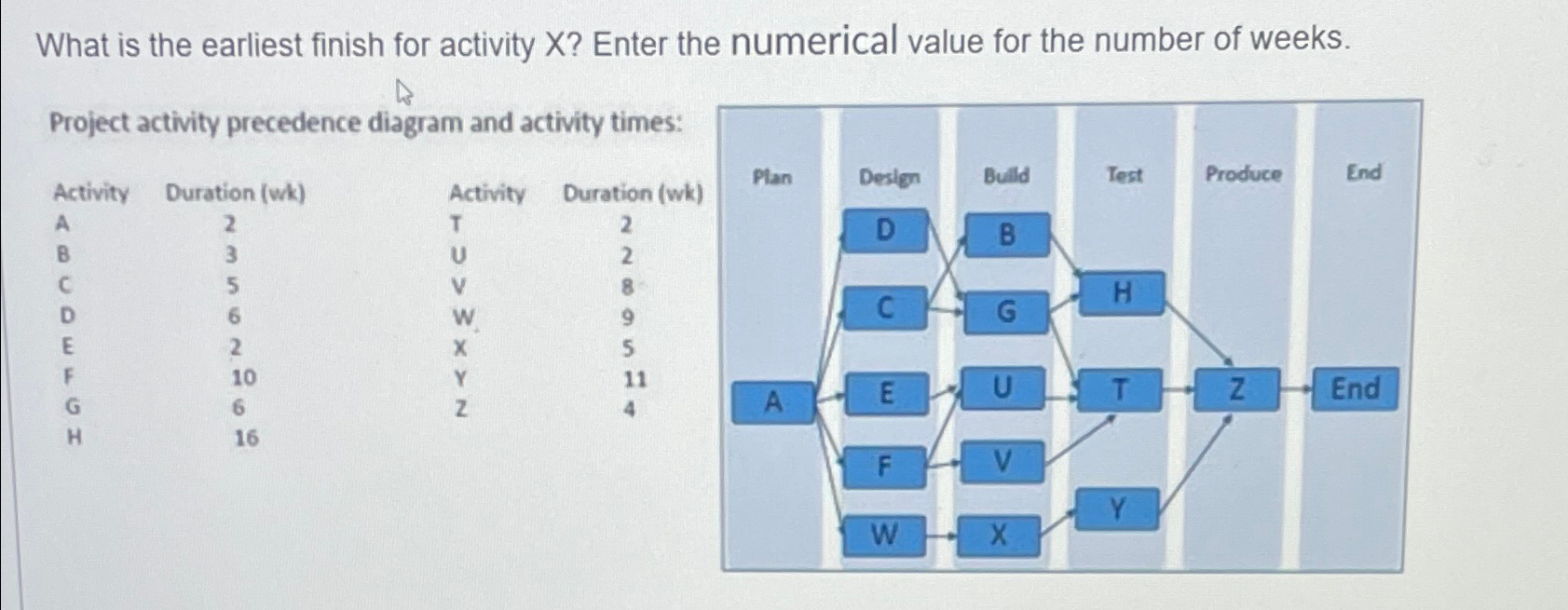  What is the earliest finish for activity x? Enter the numerical
