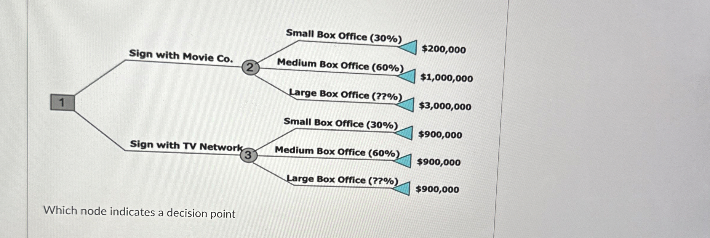  Which node indicates a decision point 
