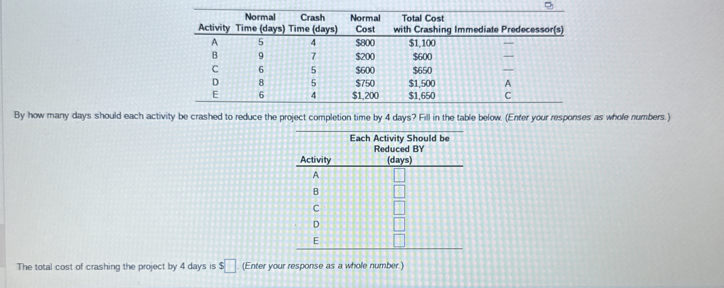  \table[[Activity,\table[[Normal],[Time (days)]],\table[[Crash],[Time (days)]],\table[[Normal],[Cost]],\table[[Total Cost],[with Crashing Immediate Predecessor(s)]],],[A,5,4,$800,$1,100,-],[B,9,7,$200,$600,-],[C,6,5,$600,$650,-],[D,8,5,$750,$1,500,A],[E,6,4,$1,200,$1,650,C]] By how many days
