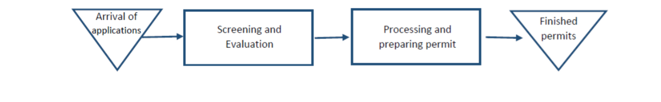  Consider the depicted process (a simplified version) that the Federal agency