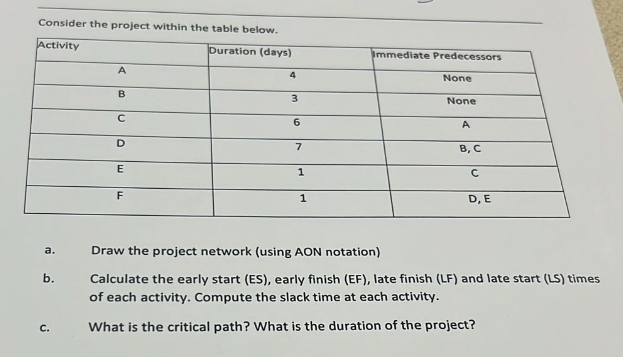  Consider the project within the table below. \table[[Activity,Duration (days),Immediate Predecessors],[A,4,None],[B,3,None],[C,6,A],[D,7,B, C],[F,1,D,