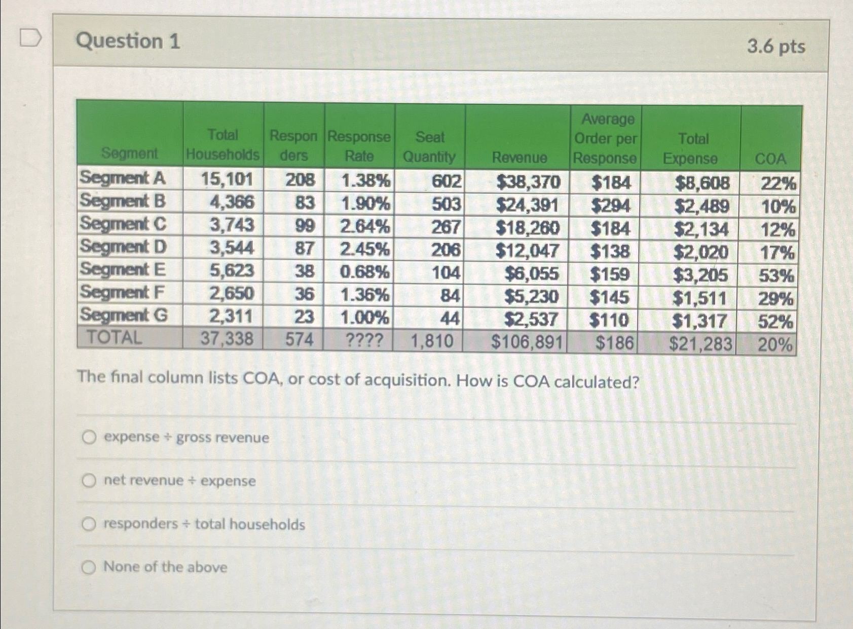  Question 1 3.6pts \table[[Segment,\table[[Total],[Households]],\table[[Respon],[ders]],\table[[Response],[Rate]],\table[[Seat],[Quantity]],Revenue,\table[[Average],[Order per],[Response]],\table[[Total],[Expense]],COA 