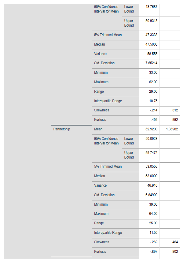  \table[[54,62,63,45],[57,57,45,63],[61,59,70,56],[54,63,73,57],[61,62,55,55],[36,55,54,53],[53,48,45,52],[62,62,63,71],[43,57,53,62],[44,58,37,58],[49,62,44,46],[52,43,41,56],[33,59,54,72],[55,45,53,46],[60,61,41,66],[48,52,39,54],[46,59,51,59],[57,60,50,58],[59,45,56,51],[62,56,61,45],[dots,dots,dots,dots],[62,60,59,64],[n=30,n=30,n=30,n=30]] Using IBM SPSS Statistics version 27, Dr Sithole undertook the