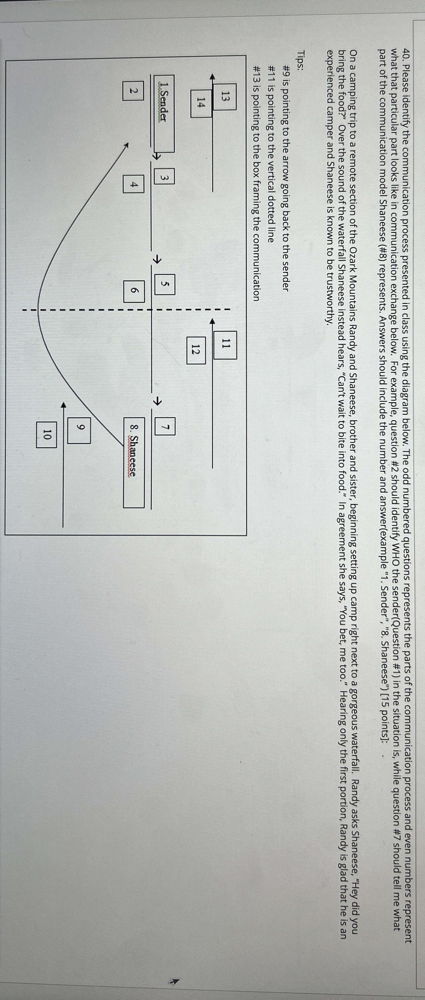  Please identify the communication process presented in class using the diagram