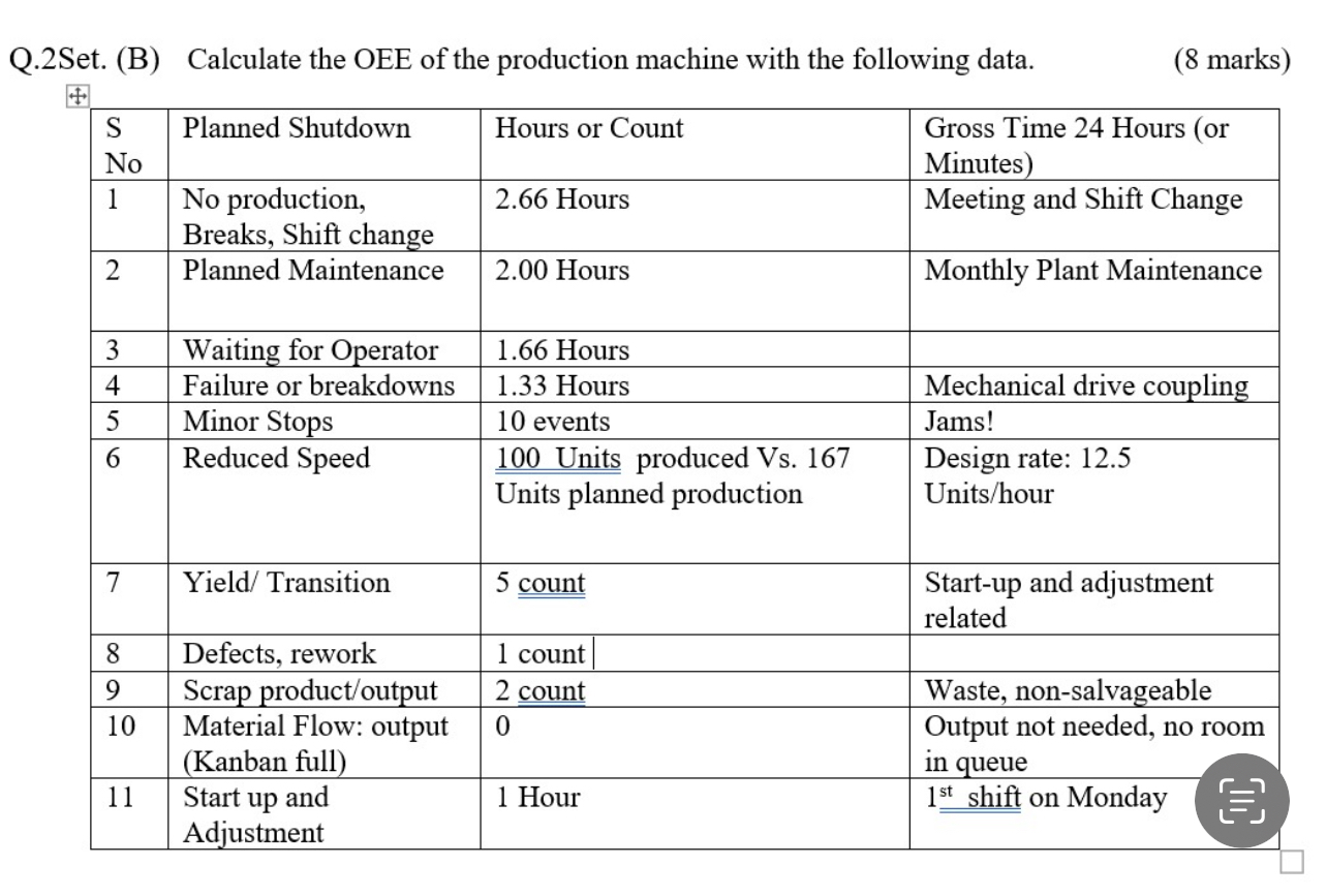  Q.2Set. (B) Calculate the OEE of the production machine with the