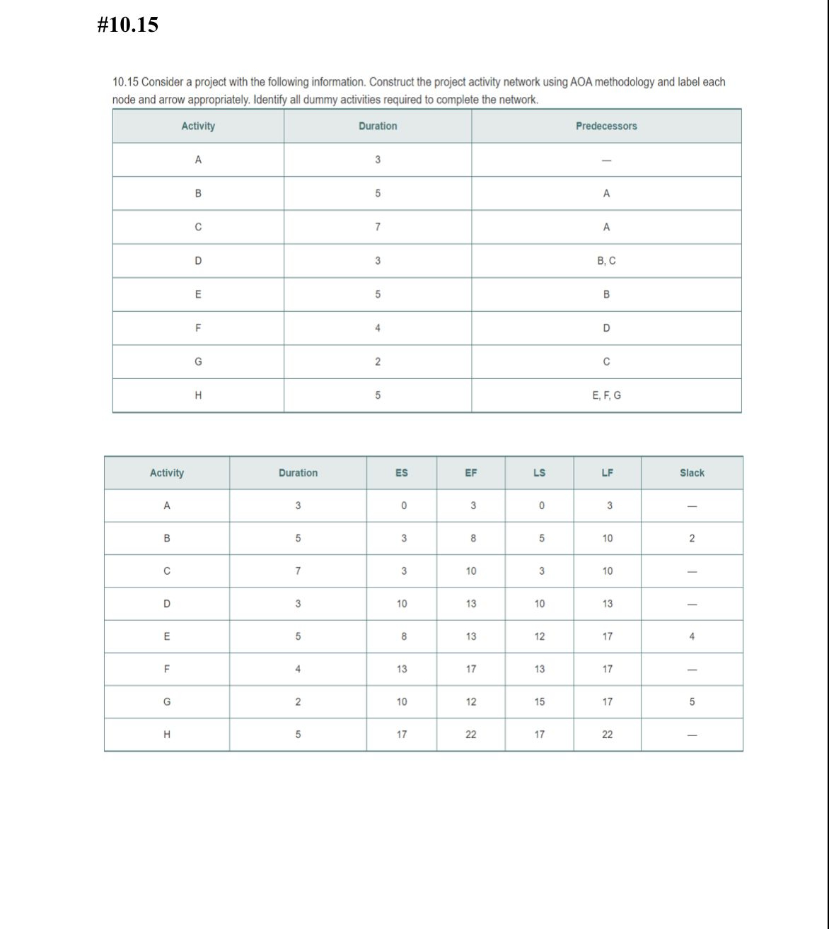  #10.15 10.15 Consider a project with the following information. Construct the