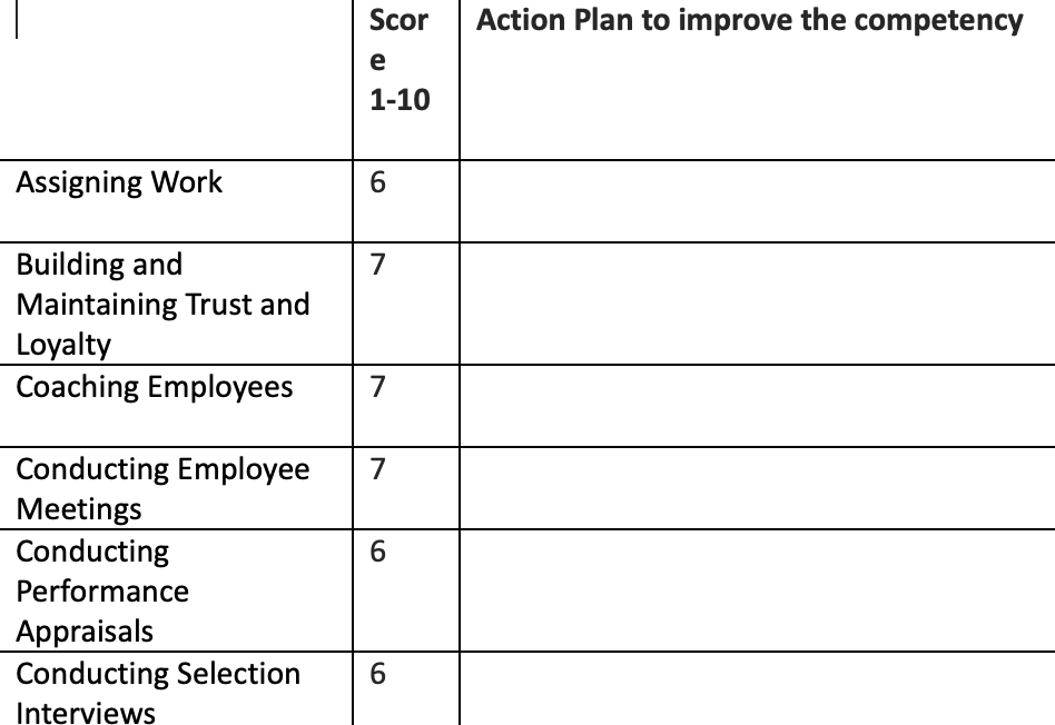  \table[[,\table[[Scor],[e],[1-10]],Action Plan to improve the competency],[Assigning Work,6,],[\table[[Building and],[Maintaining Trust and],[Loyalty]],7,],[Coaching Employees,7,],[\table[[Conducting