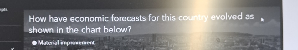  How have economic forecasts for this countiy evolved as shown in