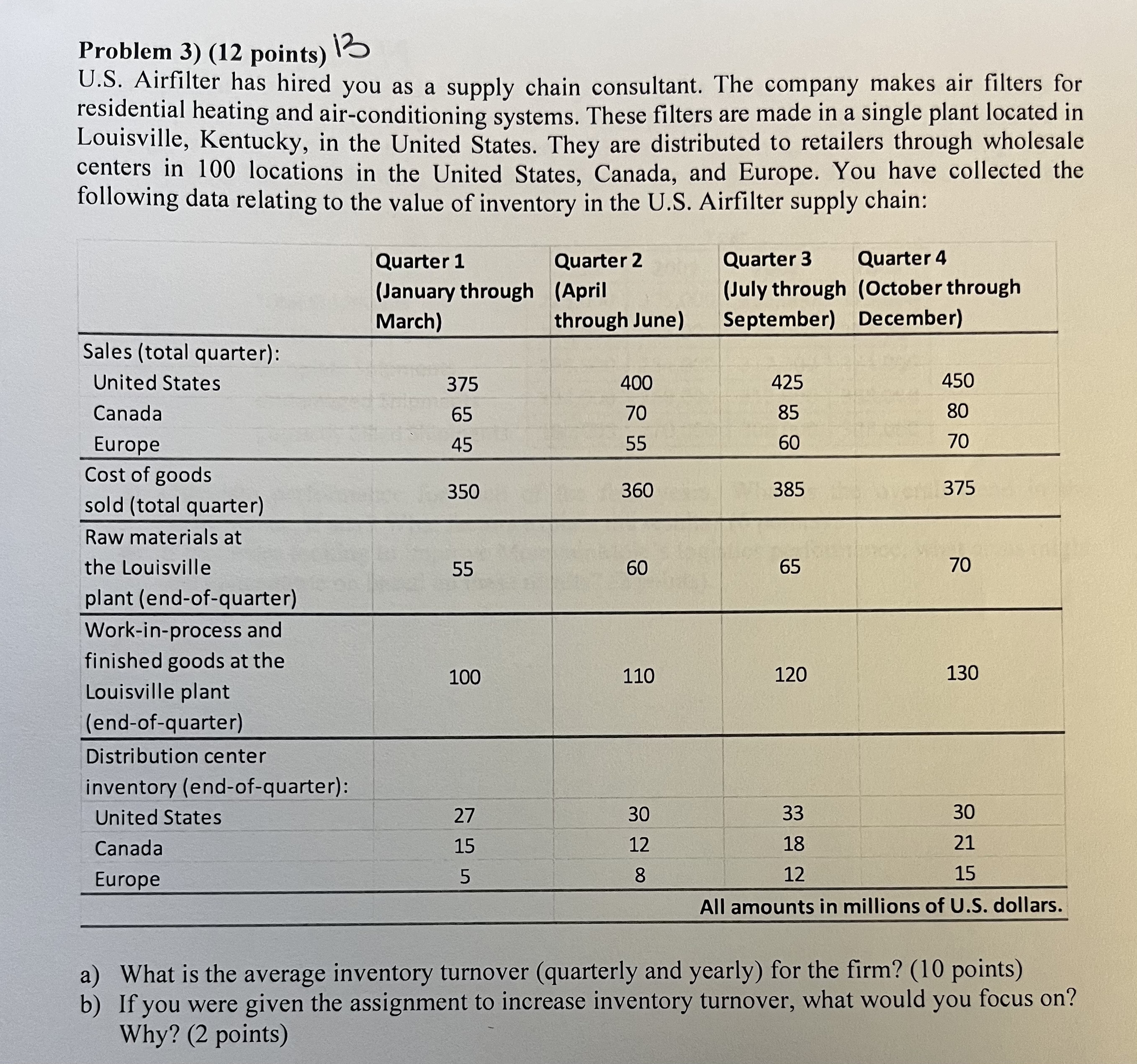  Problem 3)(12 points)13 U.S. Airfilter has hired you as a supply