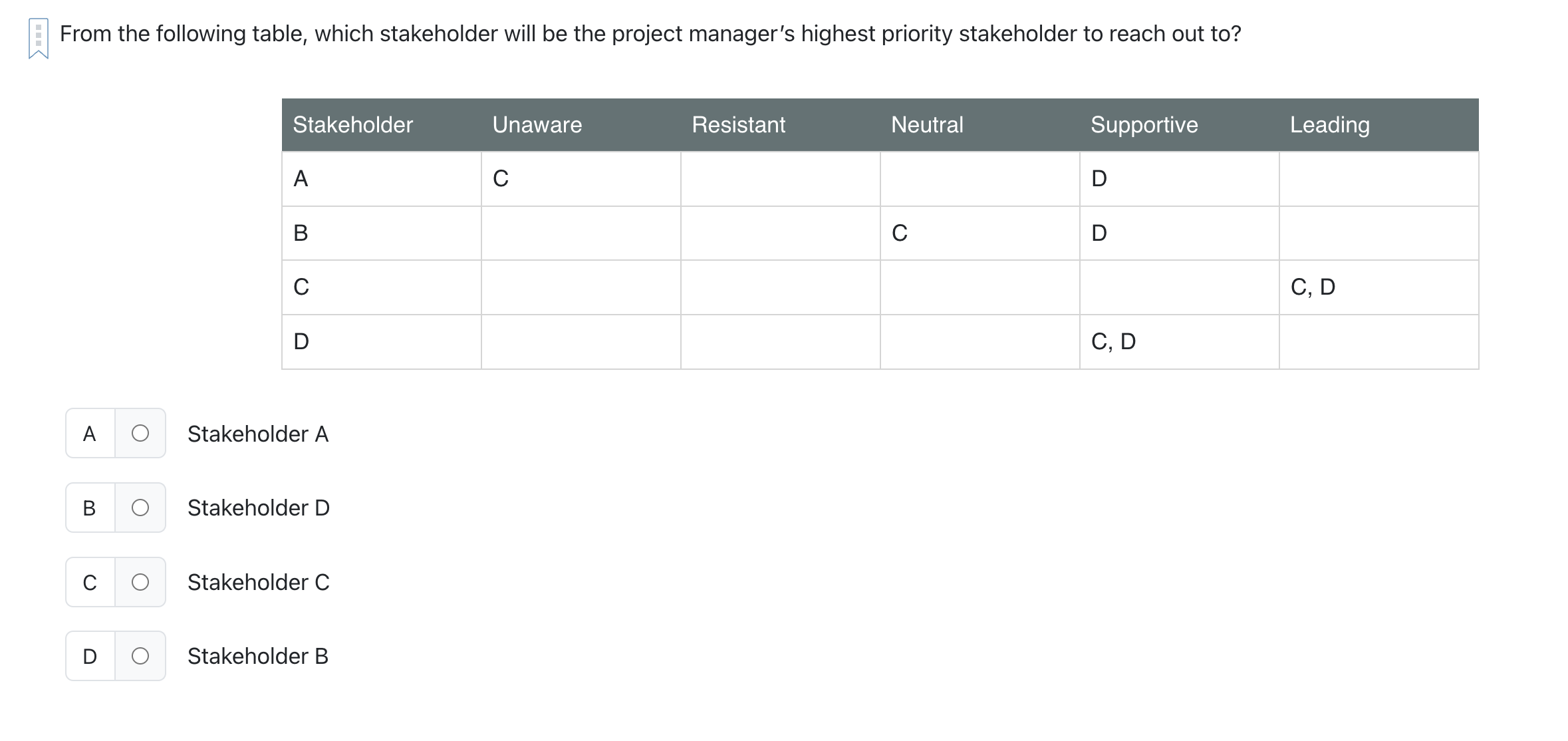  From the following table, which stakeholder will be the project manager's