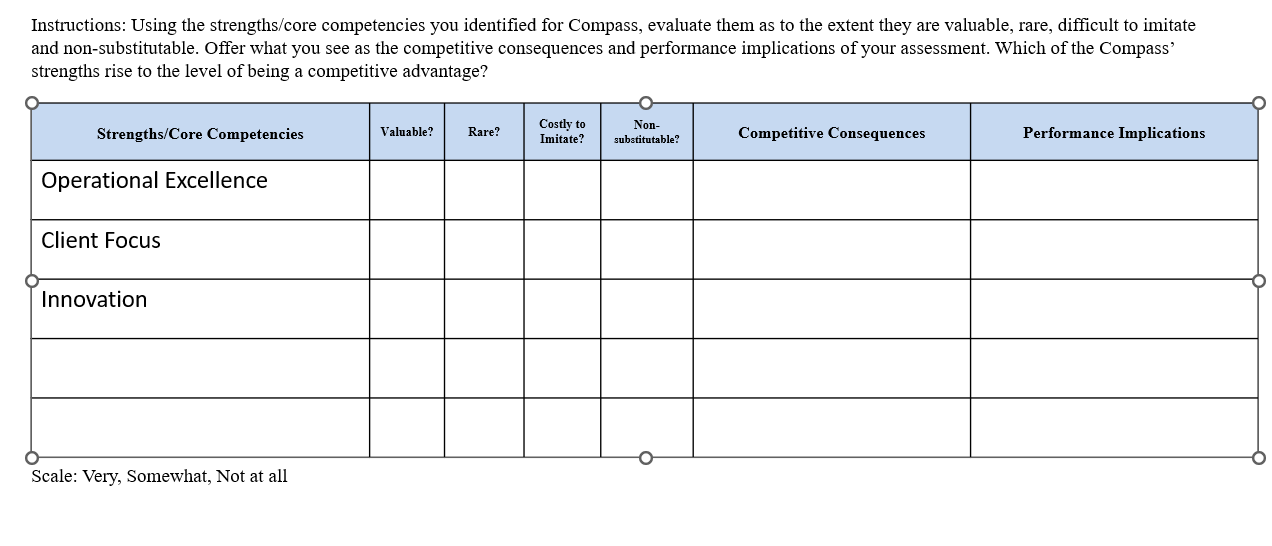  VRIO Analysis Compass Instructions: Using the strengths/core competencies you identified for