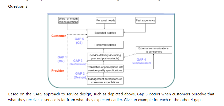  Question 3 Based on the GAPS approach to service design, such