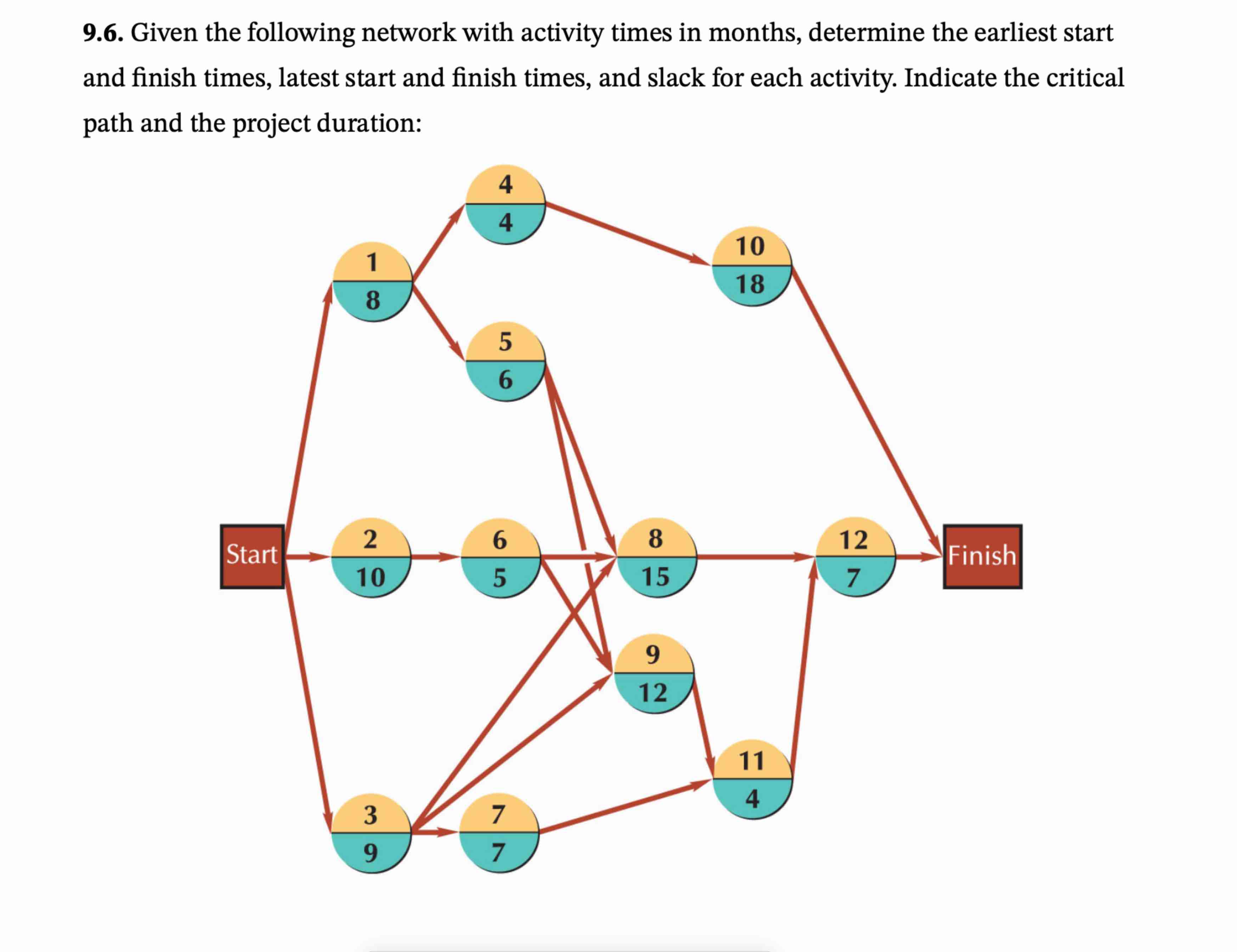  9.6. Given the following network with activity times in months, determine