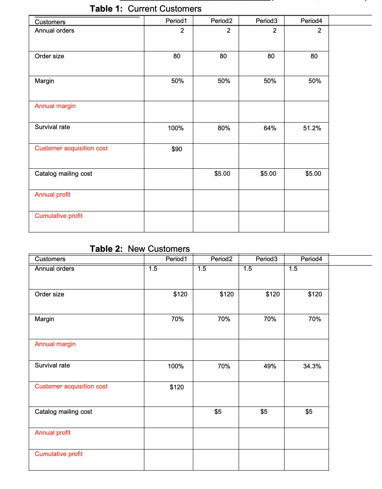  Table 1: Current Customers \table[[Customers,Period1,Period2,Period3,Period4],[Annual orders,2,2,2,2],[Order size,80,80,80,80],[Margin,50%,50%,50%,50% 