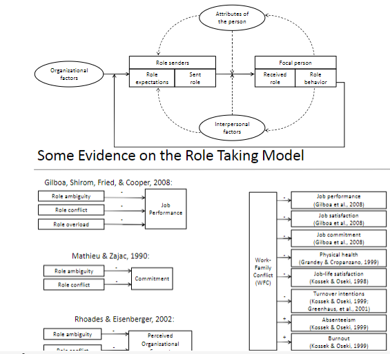  Objective: To describe the Role Taking Model. Instructions: 1. Review Katz&Kahn_1966_Ch.7.