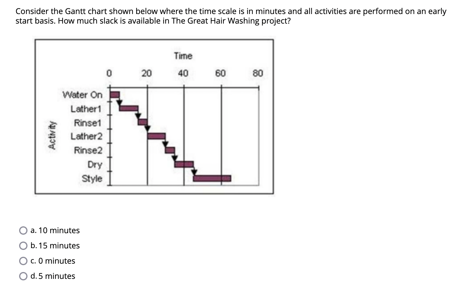  Consider the Gantt chart shown below where the time scale is