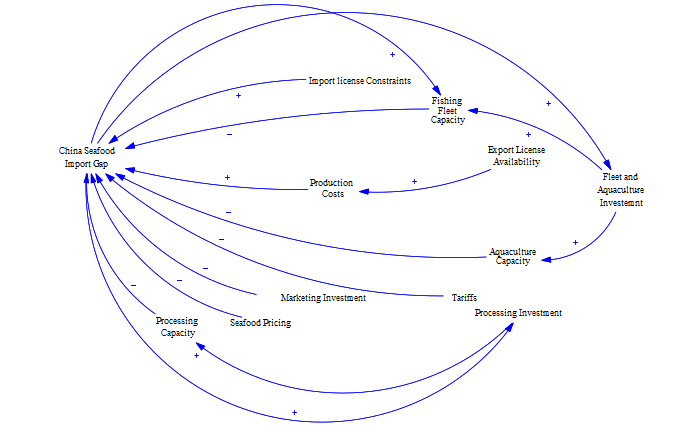  i was told to make a system dynamics model that will