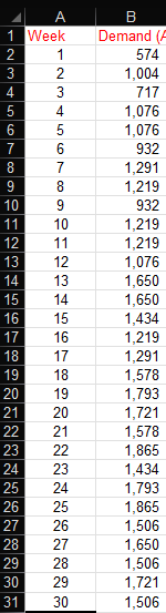  The spreadsheet forecasting-problem.xlsx contains data for the past 30 weeks of