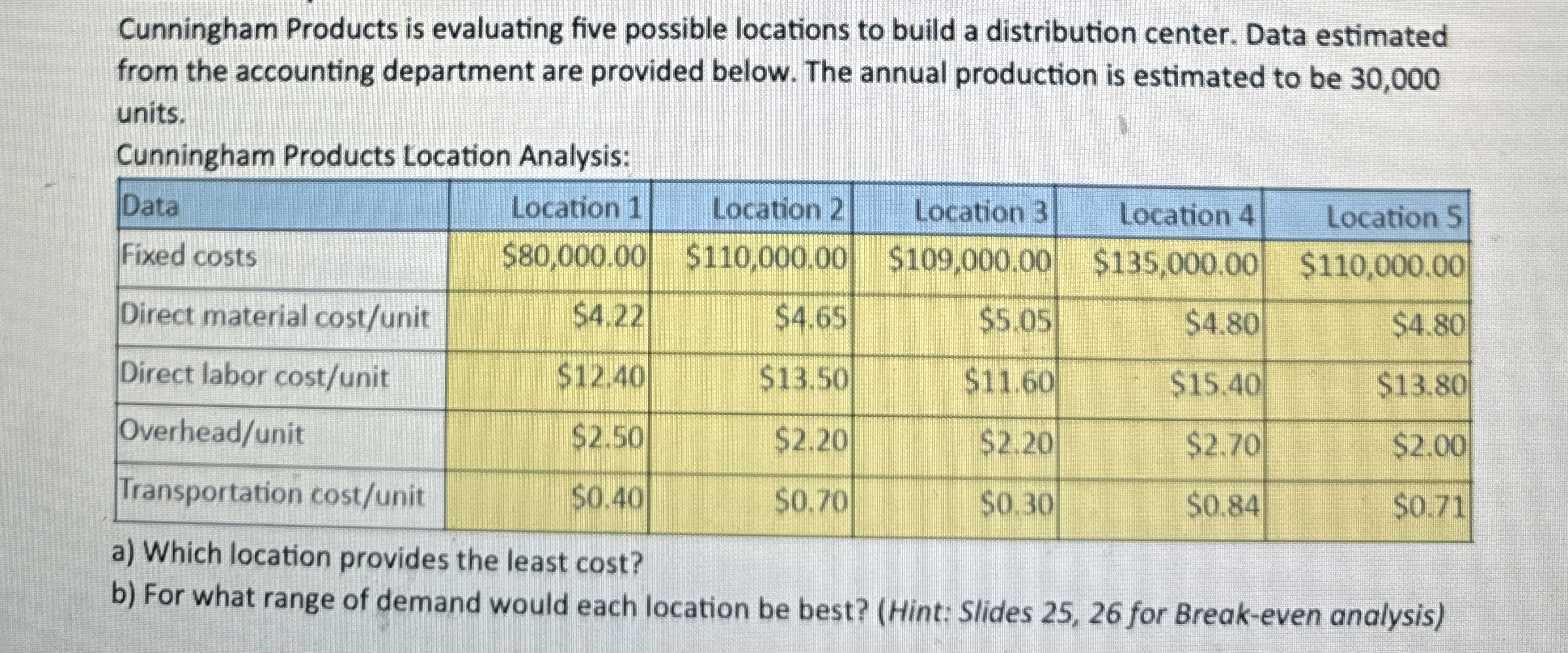  Cunningham Products is evaluating five possible locations to build a distribution