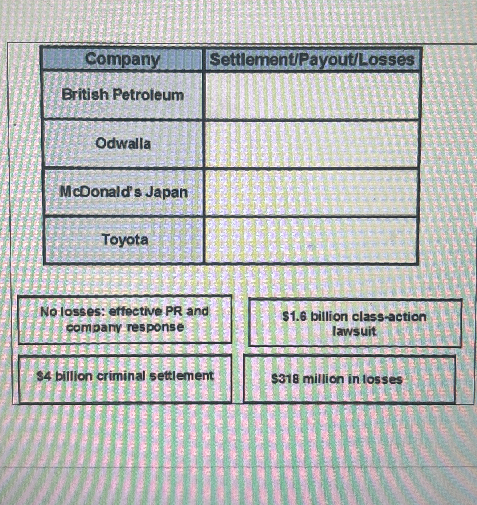  \table[[Company,Settlement/Payout/Losses],[British Petroleum,],[Odwalla,],[McDonald's Japan,],[Toyota,]] No losses: effective PR and company response $1.6