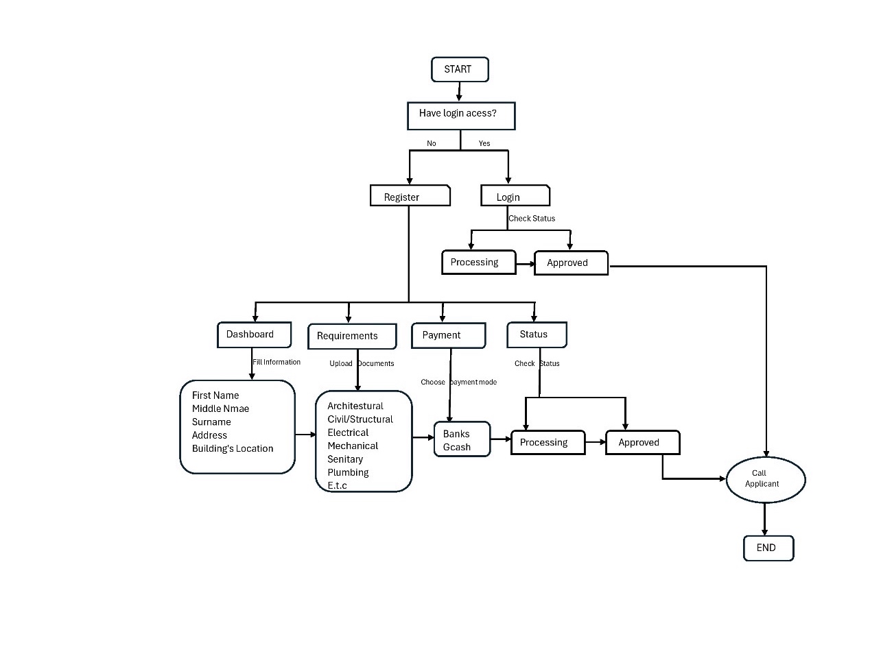  Iluatrate this process flow chart 