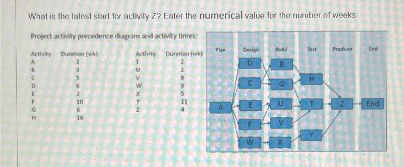  What is the latest start for activity Z? Enter the numerical