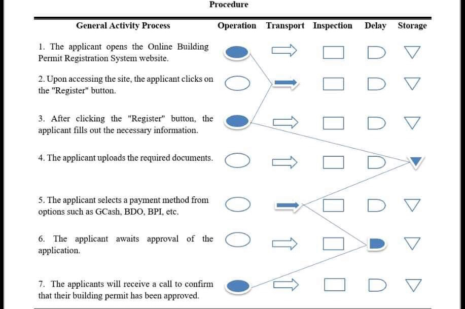  Procedure General Activity Process The applicant opens the Online Building Permit