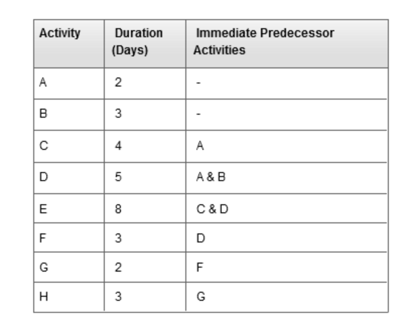  Using the following information, create a project network diagram. Calculate, ES,