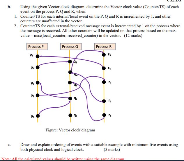  b. Using the given Vector clock diagram, determine the Vector clock