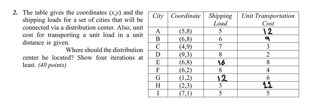  The table gives the coordinates (x,y) and the shipping loads for