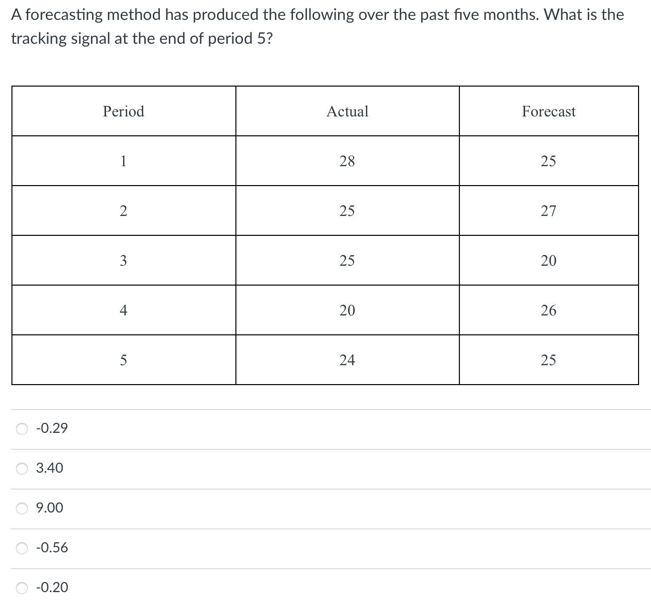  A forecasting method has produced the following over the past five