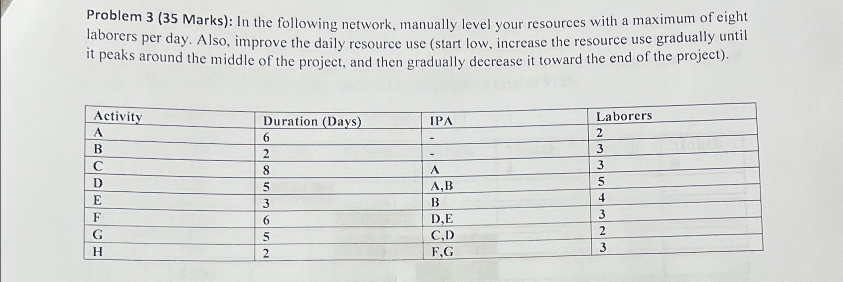  Problem 3(35 Marks): In the following network, manually level your resources