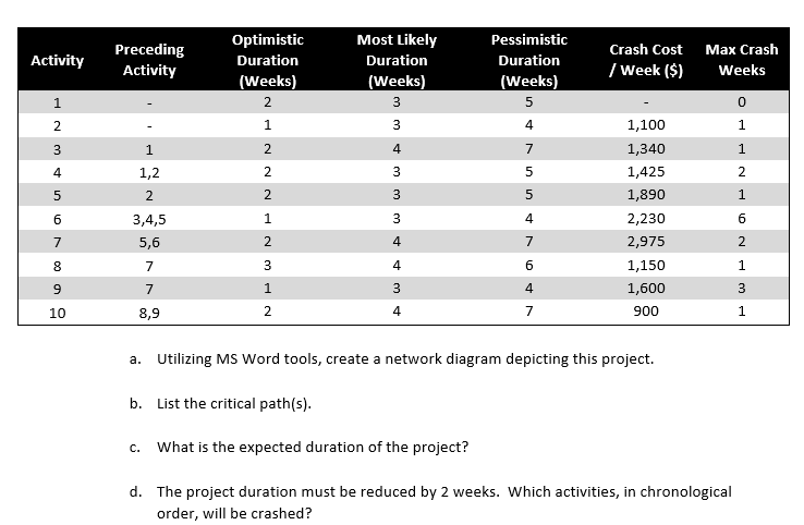  Create a diagram. List the critical path(s0 What is the expected