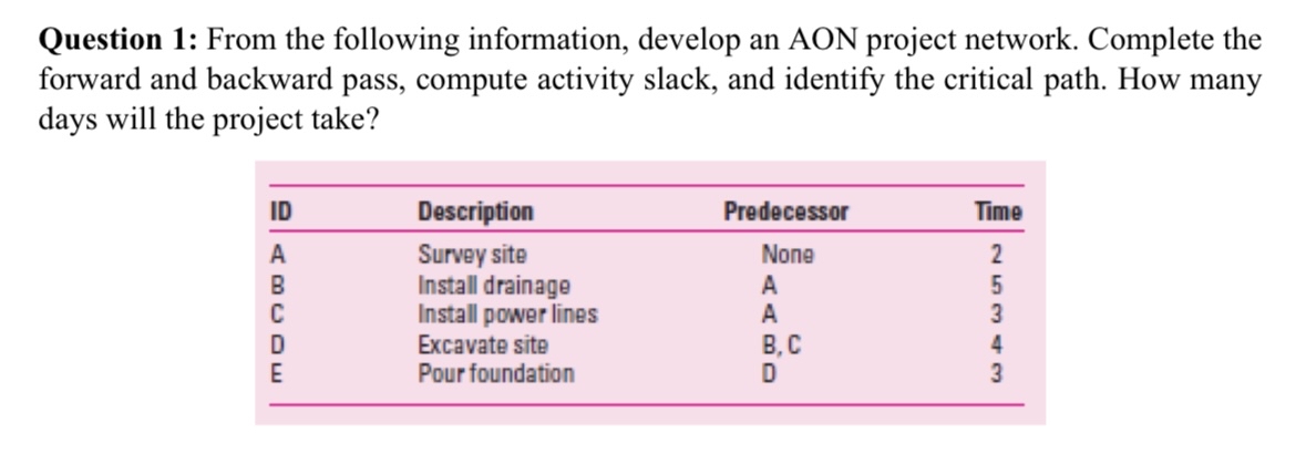  Question 1: From the following information, develop an AON project network.