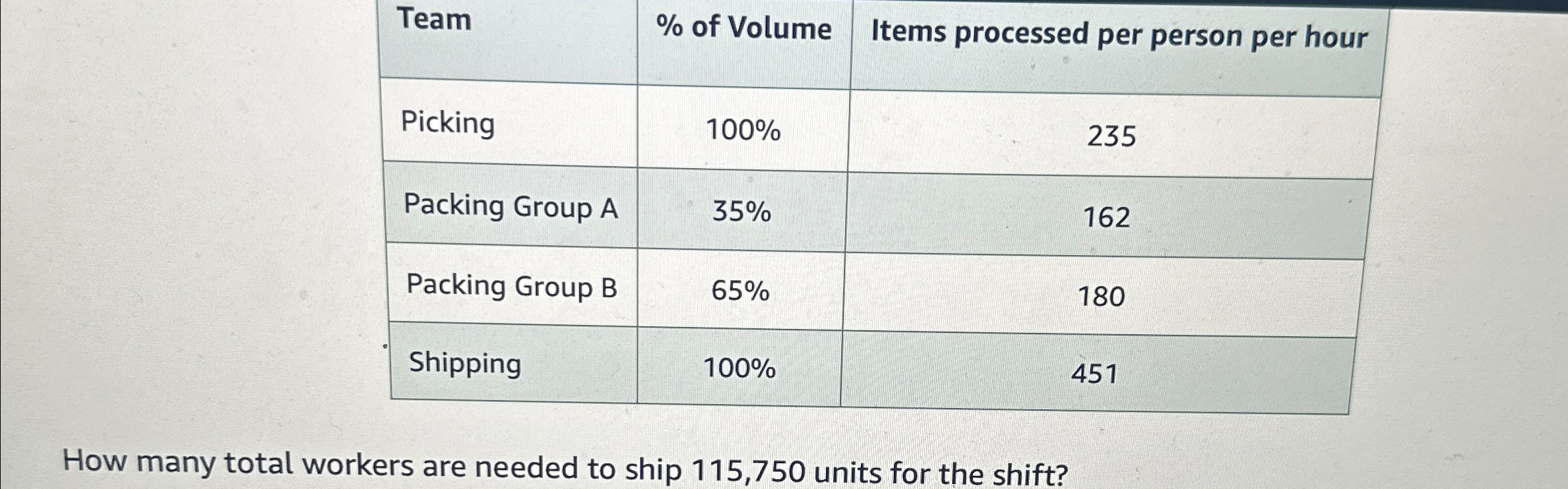  \table[[Team,% of Volume,Items processed per person per hour],[Picking,100%,235],[Packing Group A,35%,162],[Packing Group