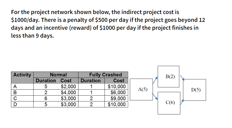  For the project network shown below, the indirect project cost is