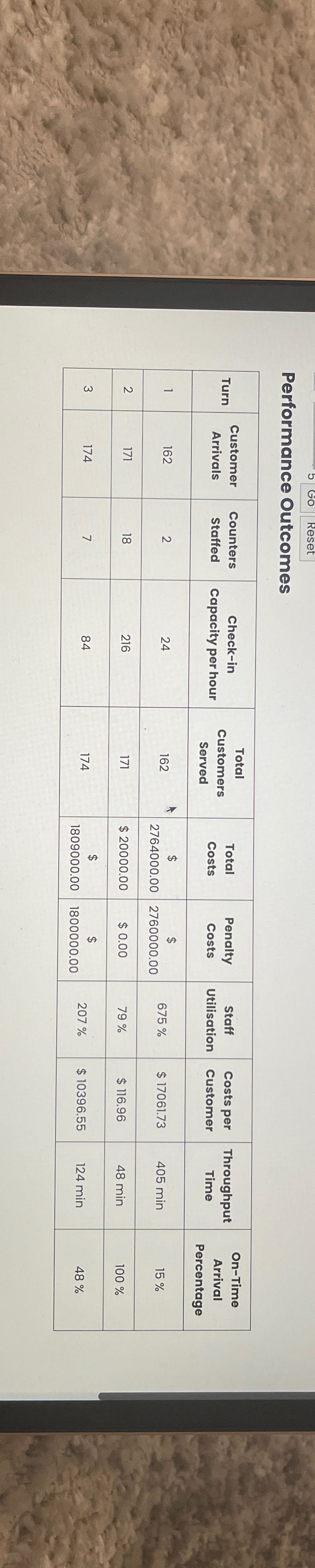  Performance Outcomes \table[[Turn,\table[[Customer],[Arrivals]],\table[[Counters],[Staffed]],\table[[Check-in],[Capacity per hour]],\table[[Total],[Customers],[Served]],\table[[Total],[Costs]],\table[[Penalty],[Costs]],\table[[Staff],[Utilisation]],\table[[Costs per],[Customer]],\table[[Throughput],[Time]],\table[[On -Time],[Arrival],[Percentage]]],[1,162,2,24,162,\table[[$ The airline check-in game