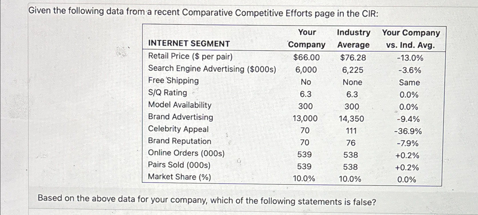  Given the following data from a recent Comparative Competitive Efforts page