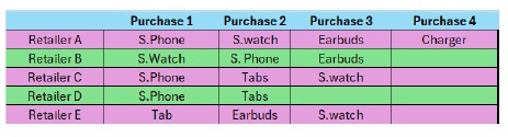  Question 1 Using market basket analysis, construct a combination of two